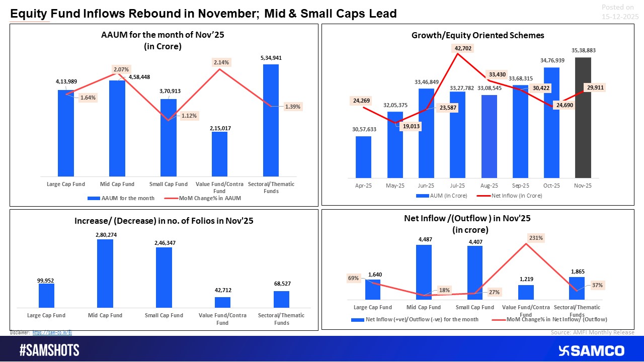 November retail flows reflect steady confidence, with investors favouring mid- and small-caps